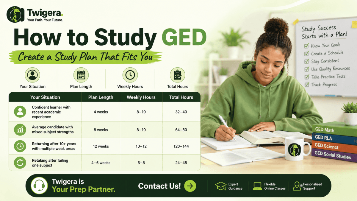 Twigera hero graphic "How to Study for the GED" showing a 4-, 8-, and 12-week study-plan timeline with weekly hours and the four GED subjects.